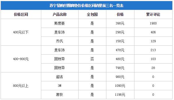 到底买多少钱的丝圈脚垫才最实用？