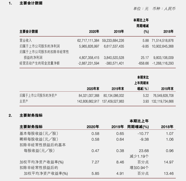 广汽集团2020年报出炉：营收增长5.78%，净利润下滑9.85%