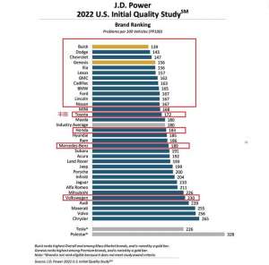 哪个汽车品牌质量好(外媒公布质量最好的十大品牌：美系车霸榜，日产第十，丰田很意外)