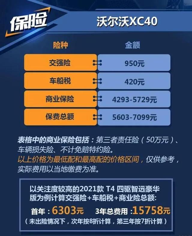 沃尔沃XC40标配主动刹车、膝部气囊，小保养876元，心动