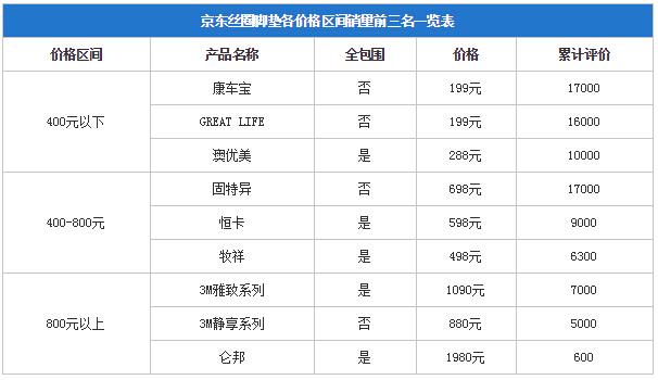 到底买多少钱的丝圈脚垫才最实用？