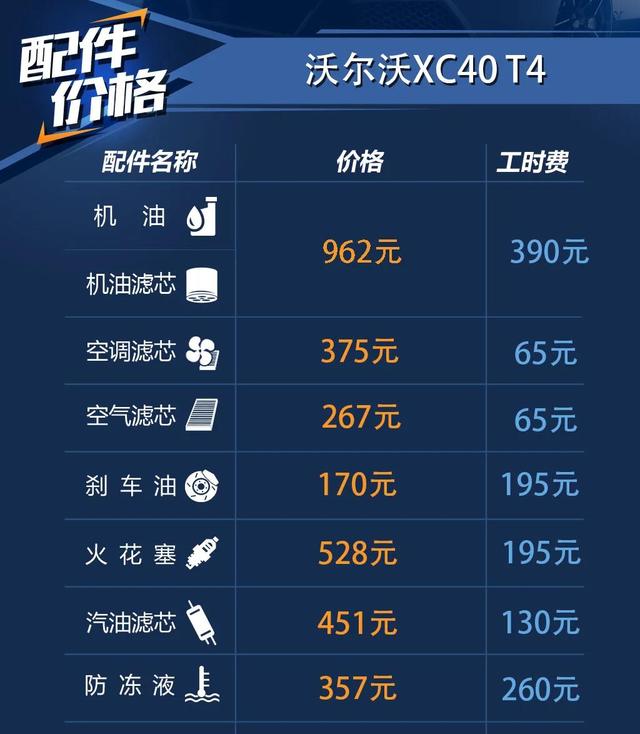 沃尔沃XC40标配主动刹车、膝部气囊，小保养876元，心动