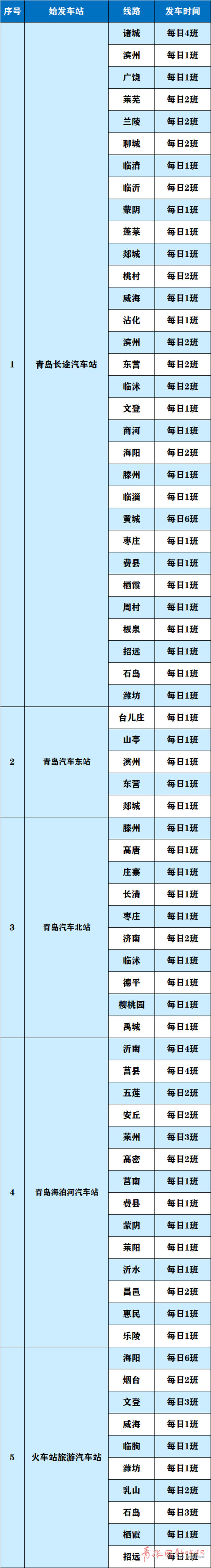 客流逐渐回升！青岛汽车总站这些县际、市际班线已恢复