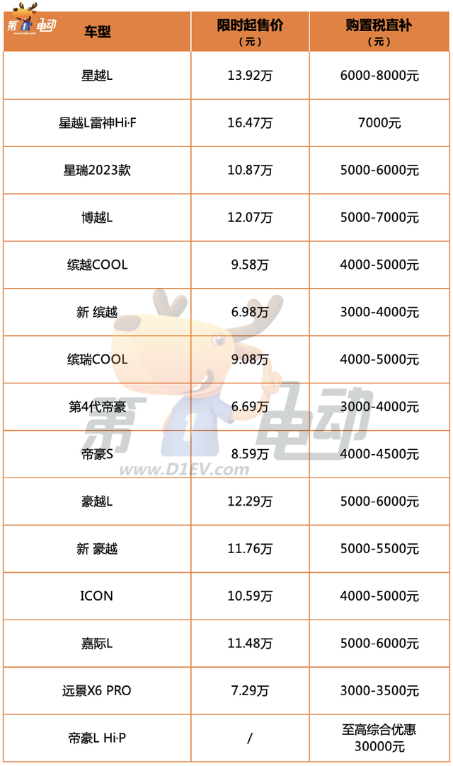 吉利汽车推出全系限时购置税补贴，至高可获30000元