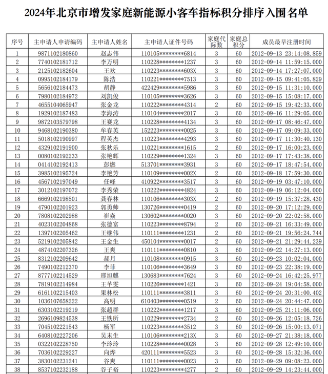 喜大普奔！北京增发2万电标，你准备买啥车？