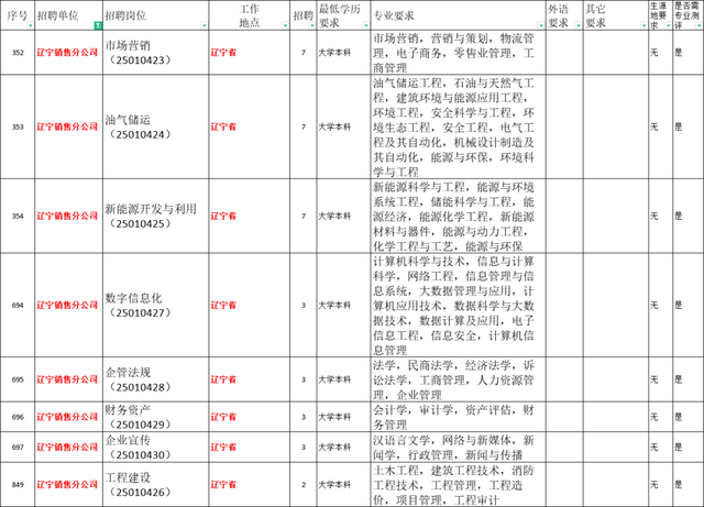 中国石油天然气辽宁销售分公司2024年校招35人启事[辽宁本地]