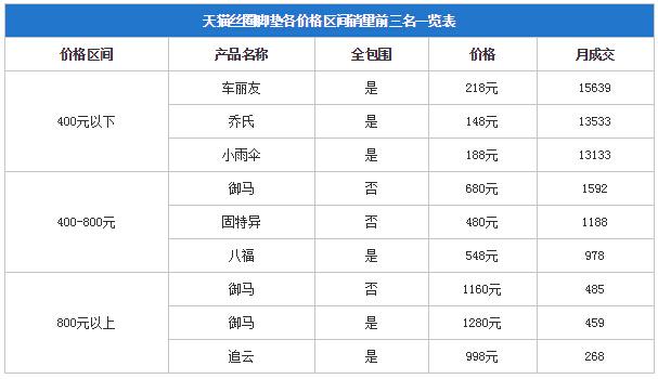 到底买多少钱的丝圈脚垫才最实用？