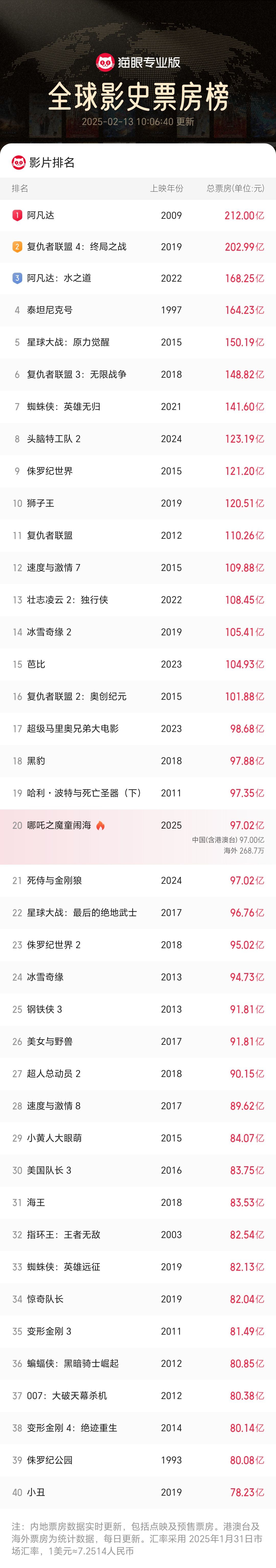 再创纪录！《哪吒2》成为中国影史首部观影人次破2亿电影