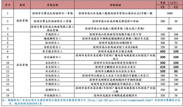 最新深圳驾校排行榜出炉！学员考试合格率最高的是……