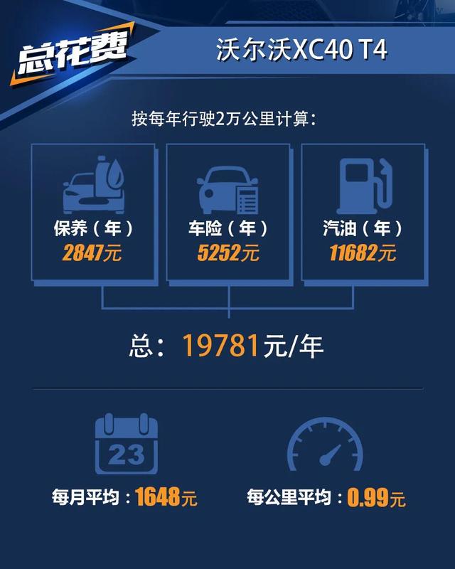 沃尔沃XC40标配主动刹车、膝部气囊，小保养876元，心动