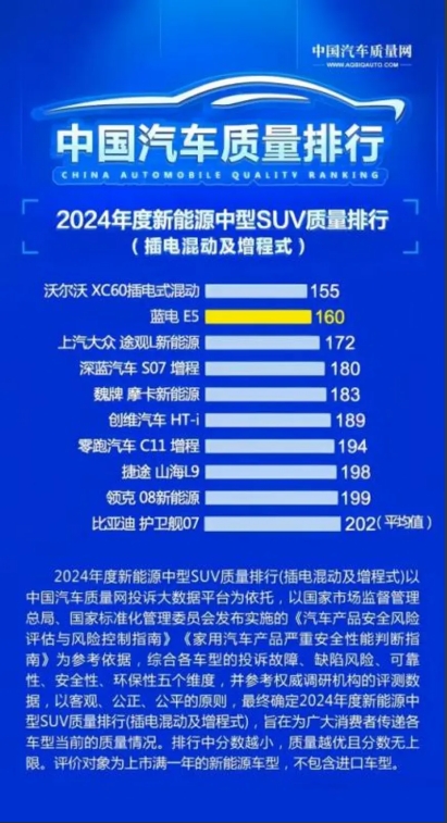 真香！蓝电E5 PLUS 165km长续航先享版来了：10万内唯一插混SUV