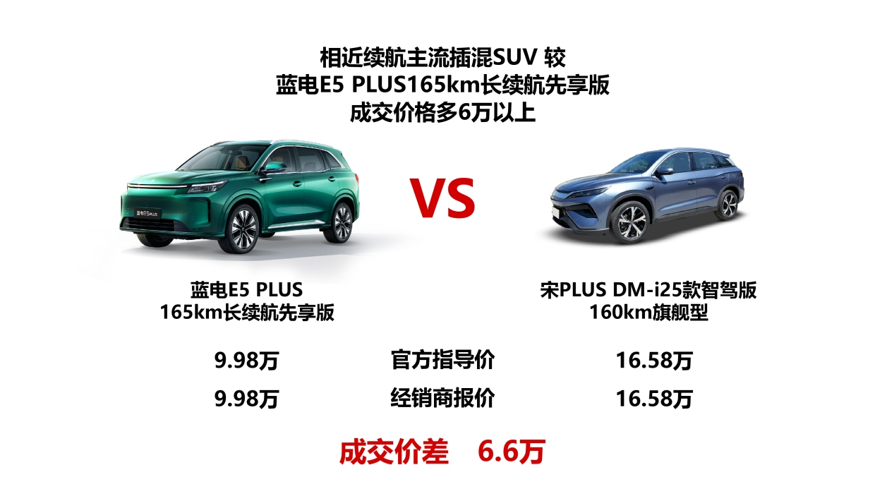 蓝电E5 PLUS长续航先享版，向10万级家用插混SUV市场发起全方位“降维打击”