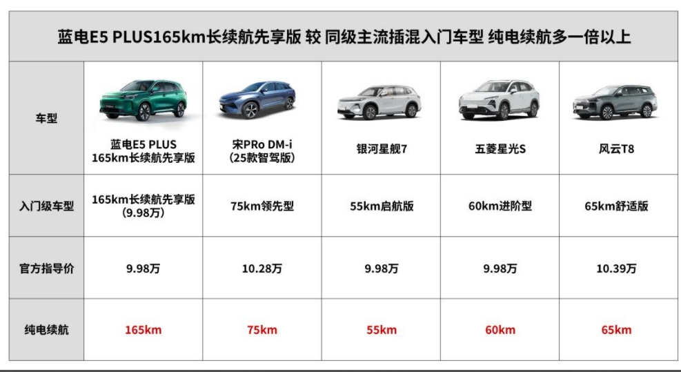 蓝电 E5 PLUS 165km 长续航先享版，10 万级长续航插混 SUV 首选