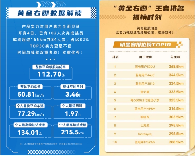 购车正当时，蓝电 E5 PLUS 165km长续航先享版限时一口价9.98万！